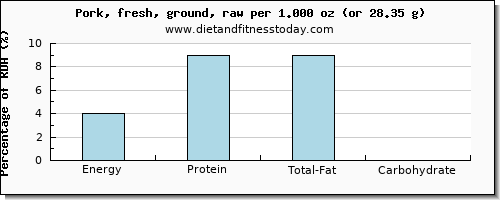 energy and nutritional content in calories in ground pork